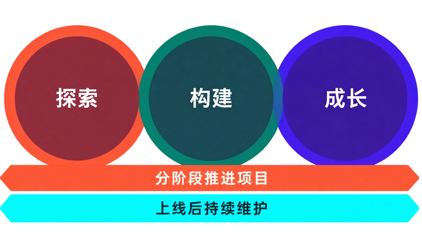 探索、构建与成长